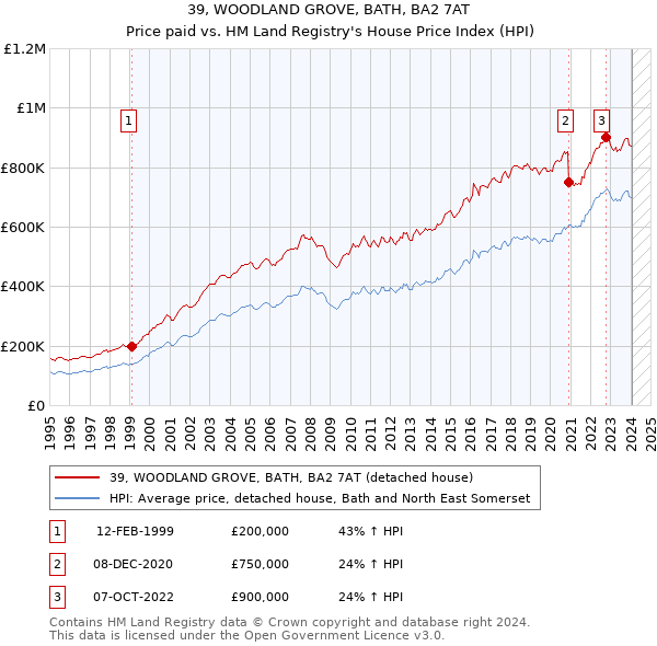39, WOODLAND GROVE, BATH, BA2 7AT: Price paid vs HM Land Registry's House Price Index