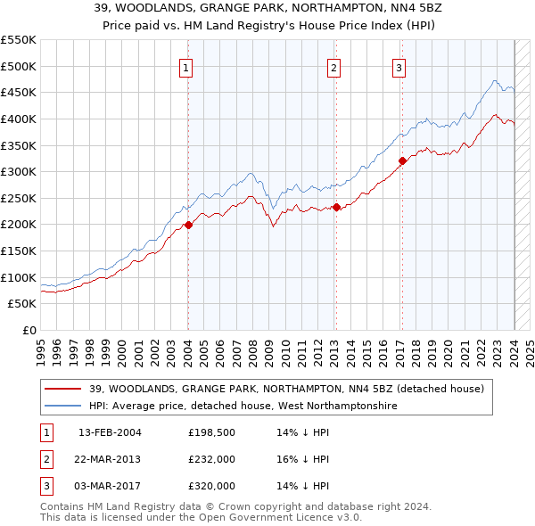 39, WOODLANDS, GRANGE PARK, NORTHAMPTON, NN4 5BZ: Price paid vs HM Land Registry's House Price Index