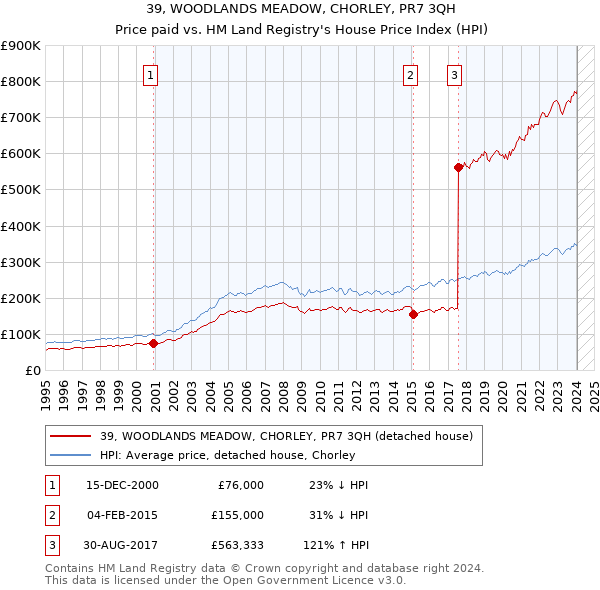 39, WOODLANDS MEADOW, CHORLEY, PR7 3QH: Price paid vs HM Land Registry's House Price Index
