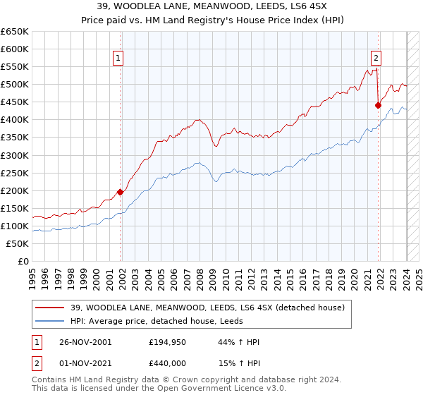 39, WOODLEA LANE, MEANWOOD, LEEDS, LS6 4SX: Price paid vs HM Land Registry's House Price Index