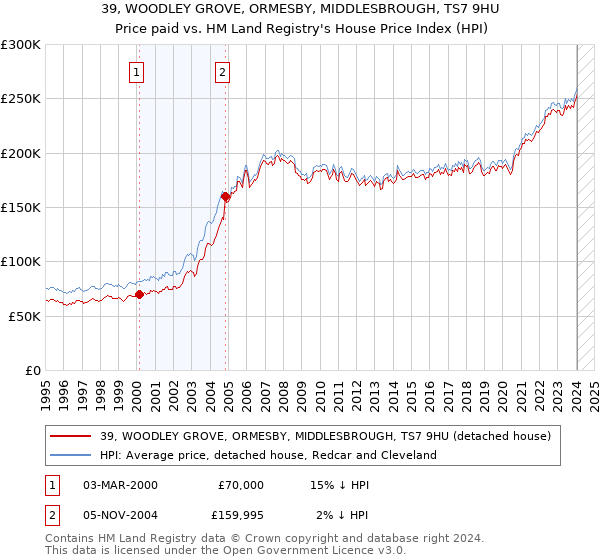 39, WOODLEY GROVE, ORMESBY, MIDDLESBROUGH, TS7 9HU: Price paid vs HM Land Registry's House Price Index