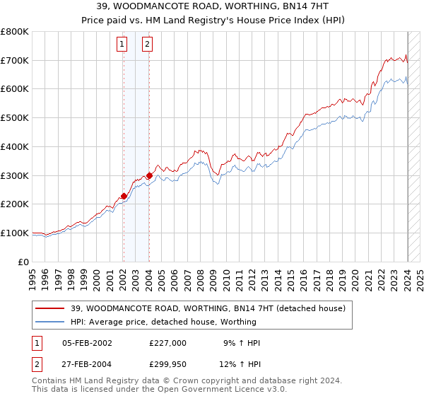 39, WOODMANCOTE ROAD, WORTHING, BN14 7HT: Price paid vs HM Land Registry's House Price Index