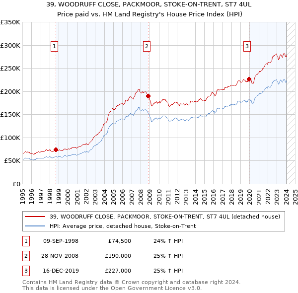 39, WOODRUFF CLOSE, PACKMOOR, STOKE-ON-TRENT, ST7 4UL: Price paid vs HM Land Registry's House Price Index