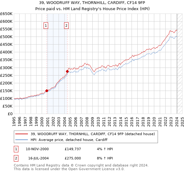 39, WOODRUFF WAY, THORNHILL, CARDIFF, CF14 9FP: Price paid vs HM Land Registry's House Price Index