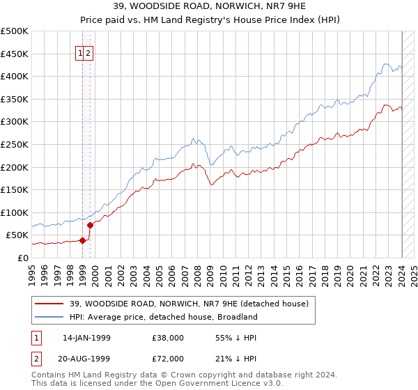 39, WOODSIDE ROAD, NORWICH, NR7 9HE: Price paid vs HM Land Registry's House Price Index