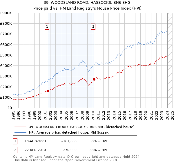 39, WOODSLAND ROAD, HASSOCKS, BN6 8HG: Price paid vs HM Land Registry's House Price Index