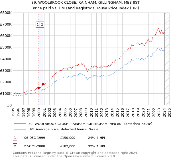 39, WOOLBROOK CLOSE, RAINHAM, GILLINGHAM, ME8 8ST: Price paid vs HM Land Registry's House Price Index