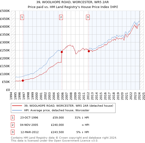 39, WOOLHOPE ROAD, WORCESTER, WR5 2AR: Price paid vs HM Land Registry's House Price Index