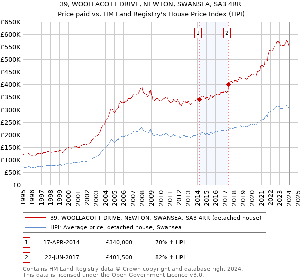 39, WOOLLACOTT DRIVE, NEWTON, SWANSEA, SA3 4RR: Price paid vs HM Land Registry's House Price Index