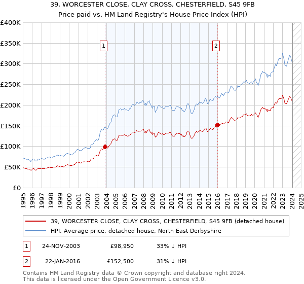 39, WORCESTER CLOSE, CLAY CROSS, CHESTERFIELD, S45 9FB: Price paid vs HM Land Registry's House Price Index