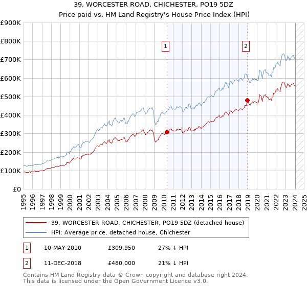 39, WORCESTER ROAD, CHICHESTER, PO19 5DZ: Price paid vs HM Land Registry's House Price Index
