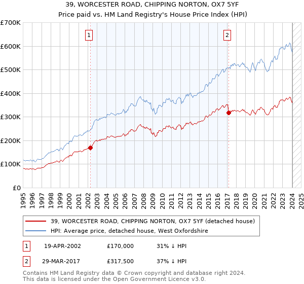 39, WORCESTER ROAD, CHIPPING NORTON, OX7 5YF: Price paid vs HM Land Registry's House Price Index