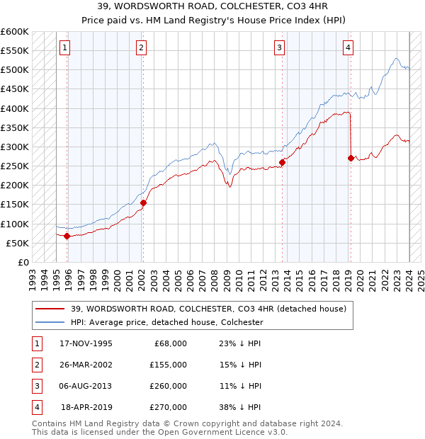 39, WORDSWORTH ROAD, COLCHESTER, CO3 4HR: Price paid vs HM Land Registry's House Price Index