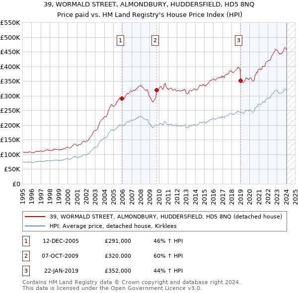 39, WORMALD STREET, ALMONDBURY, HUDDERSFIELD, HD5 8NQ: Price paid vs HM Land Registry's House Price Index