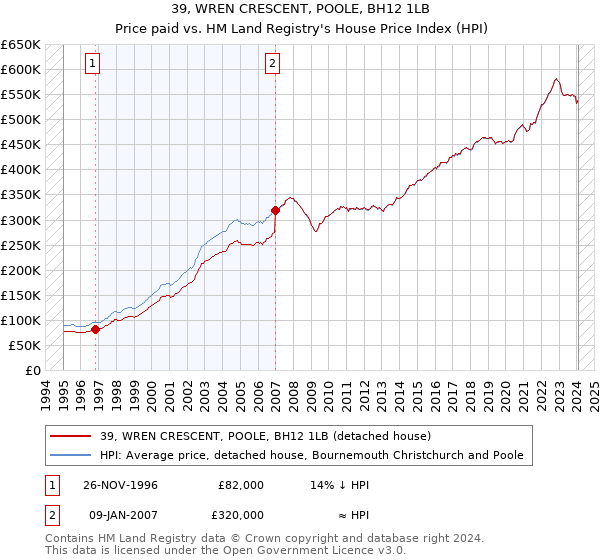 39, WREN CRESCENT, POOLE, BH12 1LB: Price paid vs HM Land Registry's House Price Index