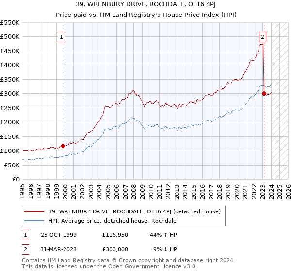 39, WRENBURY DRIVE, ROCHDALE, OL16 4PJ: Price paid vs HM Land Registry's House Price Index