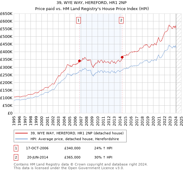 39, WYE WAY, HEREFORD, HR1 2NP: Price paid vs HM Land Registry's House Price Index