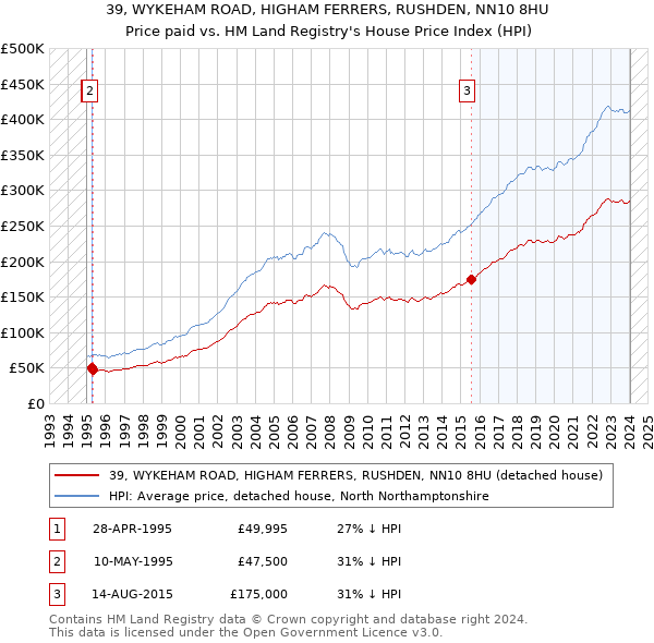 39, WYKEHAM ROAD, HIGHAM FERRERS, RUSHDEN, NN10 8HU: Price paid vs HM Land Registry's House Price Index