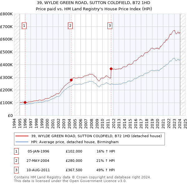 39, WYLDE GREEN ROAD, SUTTON COLDFIELD, B72 1HD: Price paid vs HM Land Registry's House Price Index