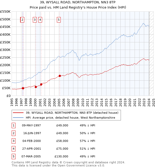 39, WYSALL ROAD, NORTHAMPTON, NN3 8TP: Price paid vs HM Land Registry's House Price Index