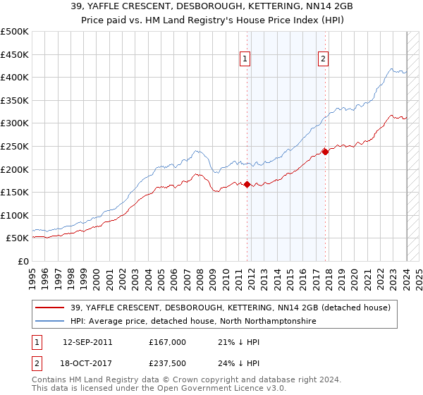 39, YAFFLE CRESCENT, DESBOROUGH, KETTERING, NN14 2GB: Price paid vs HM Land Registry's House Price Index