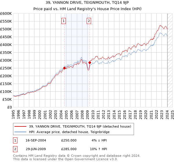 39, YANNON DRIVE, TEIGNMOUTH, TQ14 9JP: Price paid vs HM Land Registry's House Price Index