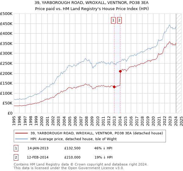 39, YARBOROUGH ROAD, WROXALL, VENTNOR, PO38 3EA: Price paid vs HM Land Registry's House Price Index