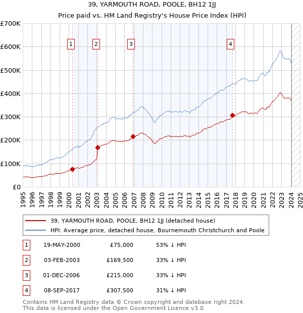 39, YARMOUTH ROAD, POOLE, BH12 1JJ: Price paid vs HM Land Registry's House Price Index