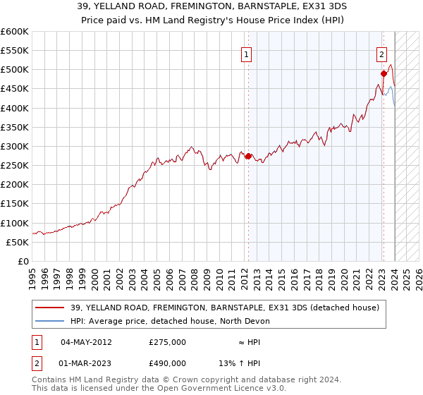 39, YELLAND ROAD, FREMINGTON, BARNSTAPLE, EX31 3DS: Price paid vs HM Land Registry's House Price Index