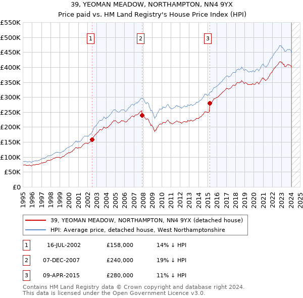 39, YEOMAN MEADOW, NORTHAMPTON, NN4 9YX: Price paid vs HM Land Registry's House Price Index