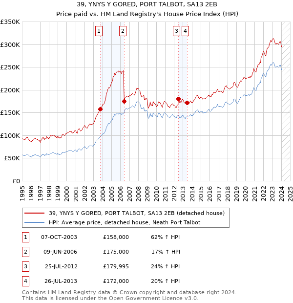 39, YNYS Y GORED, PORT TALBOT, SA13 2EB: Price paid vs HM Land Registry's House Price Index