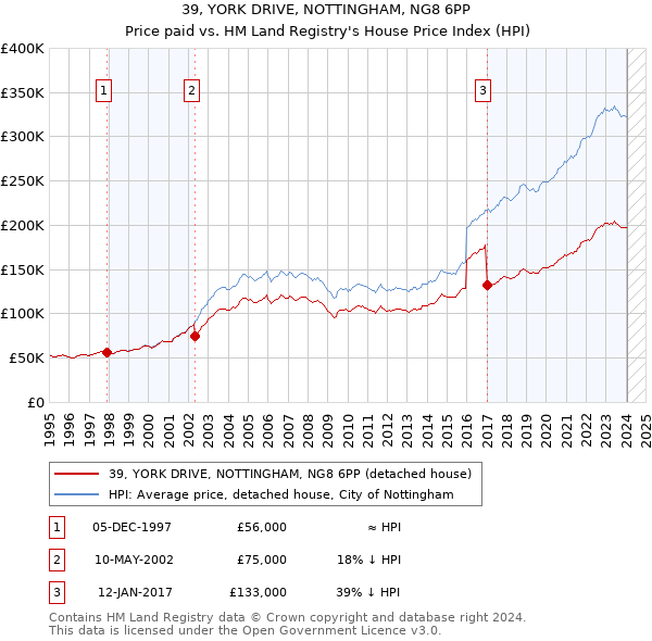 39, YORK DRIVE, NOTTINGHAM, NG8 6PP: Price paid vs HM Land Registry's House Price Index