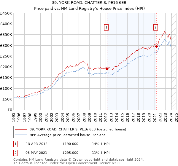 39, YORK ROAD, CHATTERIS, PE16 6EB: Price paid vs HM Land Registry's House Price Index