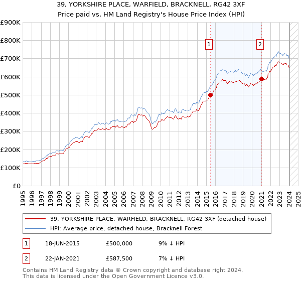 39, YORKSHIRE PLACE, WARFIELD, BRACKNELL, RG42 3XF: Price paid vs HM Land Registry's House Price Index