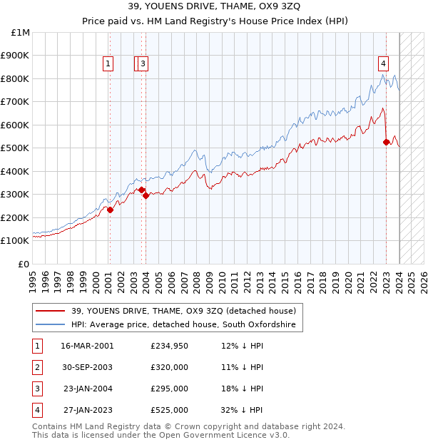 39, YOUENS DRIVE, THAME, OX9 3ZQ: Price paid vs HM Land Registry's House Price Index