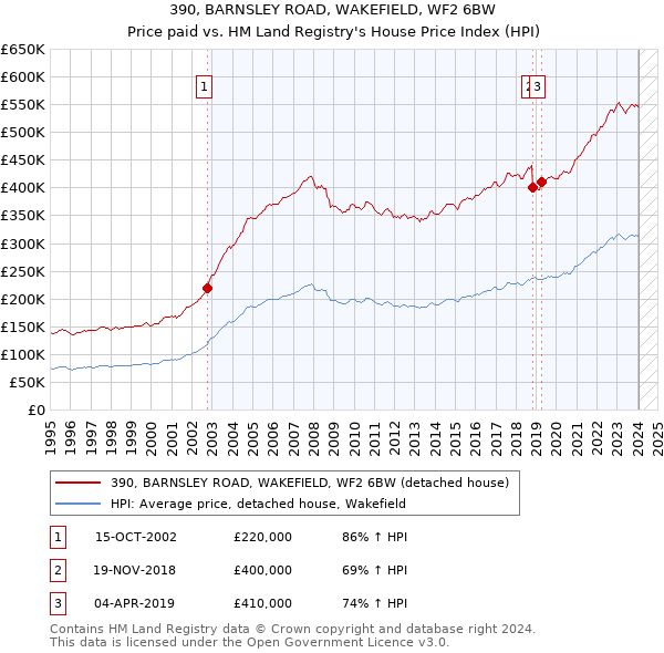 390, BARNSLEY ROAD, WAKEFIELD, WF2 6BW: Price paid vs HM Land Registry's House Price Index