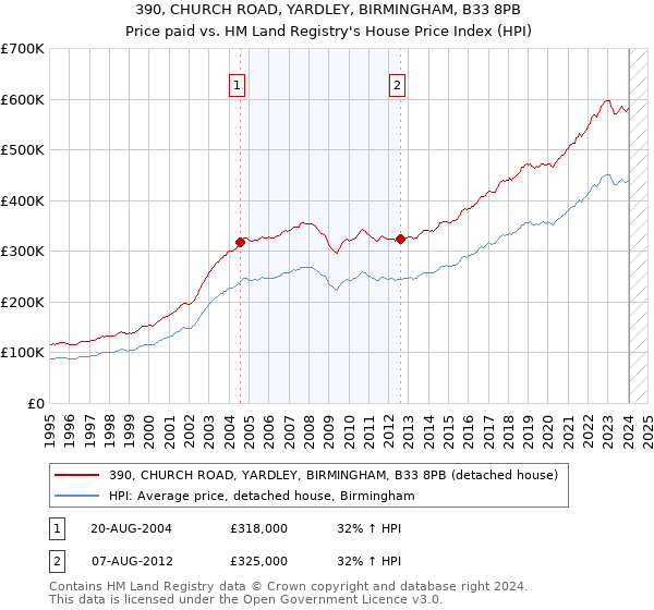 390, CHURCH ROAD, YARDLEY, BIRMINGHAM, B33 8PB: Price paid vs HM Land Registry's House Price Index