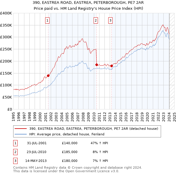 390, EASTREA ROAD, EASTREA, PETERBOROUGH, PE7 2AR: Price paid vs HM Land Registry's House Price Index