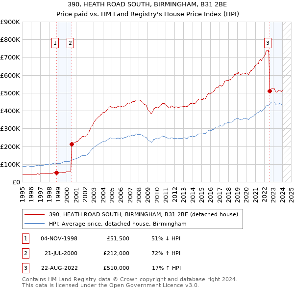 390, HEATH ROAD SOUTH, BIRMINGHAM, B31 2BE: Price paid vs HM Land Registry's House Price Index
