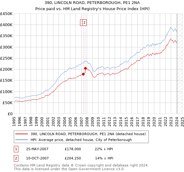 390, LINCOLN ROAD, PETERBOROUGH, PE1 2NA: Price paid vs HM Land Registry's House Price Index