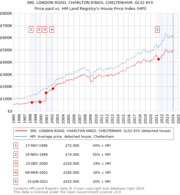 390, LONDON ROAD, CHARLTON KINGS, CHELTENHAM, GL52 6YX: Price paid vs HM Land Registry's House Price Index