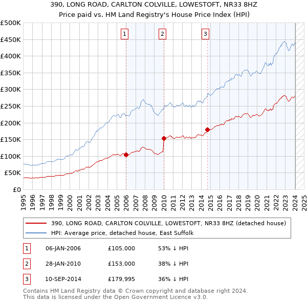 390, LONG ROAD, CARLTON COLVILLE, LOWESTOFT, NR33 8HZ: Price paid vs HM Land Registry's House Price Index