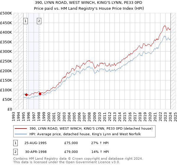 390, LYNN ROAD, WEST WINCH, KING'S LYNN, PE33 0PD: Price paid vs HM Land Registry's House Price Index