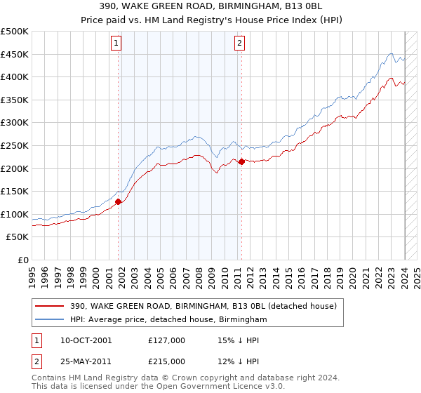 390, WAKE GREEN ROAD, BIRMINGHAM, B13 0BL: Price paid vs HM Land Registry's House Price Index