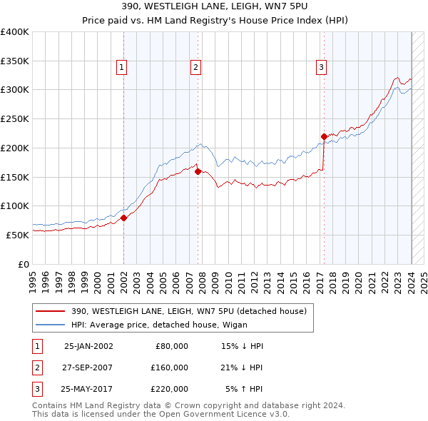 390, WESTLEIGH LANE, LEIGH, WN7 5PU: Price paid vs HM Land Registry's House Price Index