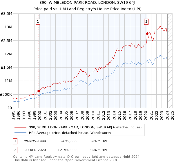 390, WIMBLEDON PARK ROAD, LONDON, SW19 6PJ: Price paid vs HM Land Registry's House Price Index