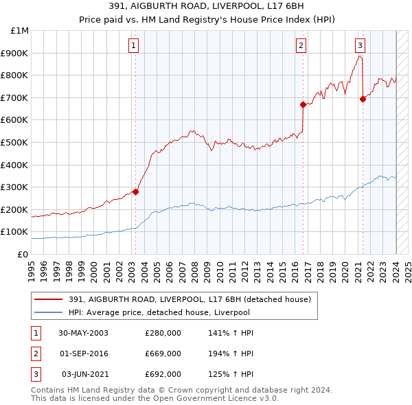 391, AIGBURTH ROAD, LIVERPOOL, L17 6BH: Price paid vs HM Land Registry's House Price Index