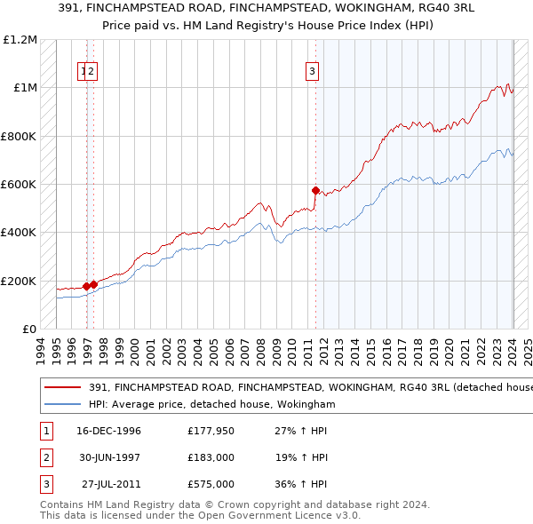 391, FINCHAMPSTEAD ROAD, FINCHAMPSTEAD, WOKINGHAM, RG40 3RL: Price paid vs HM Land Registry's House Price Index
