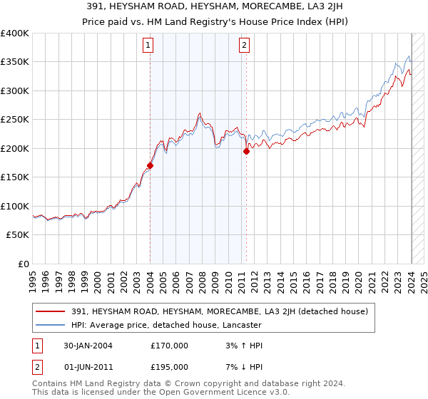 391, HEYSHAM ROAD, HEYSHAM, MORECAMBE, LA3 2JH: Price paid vs HM Land Registry's House Price Index