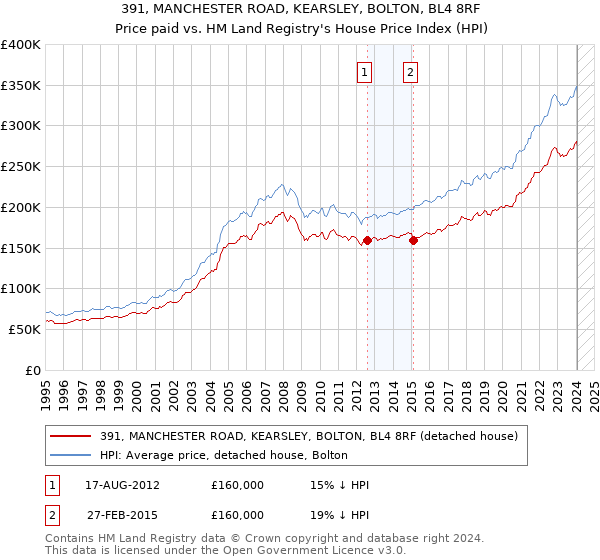 391, MANCHESTER ROAD, KEARSLEY, BOLTON, BL4 8RF: Price paid vs HM Land Registry's House Price Index
